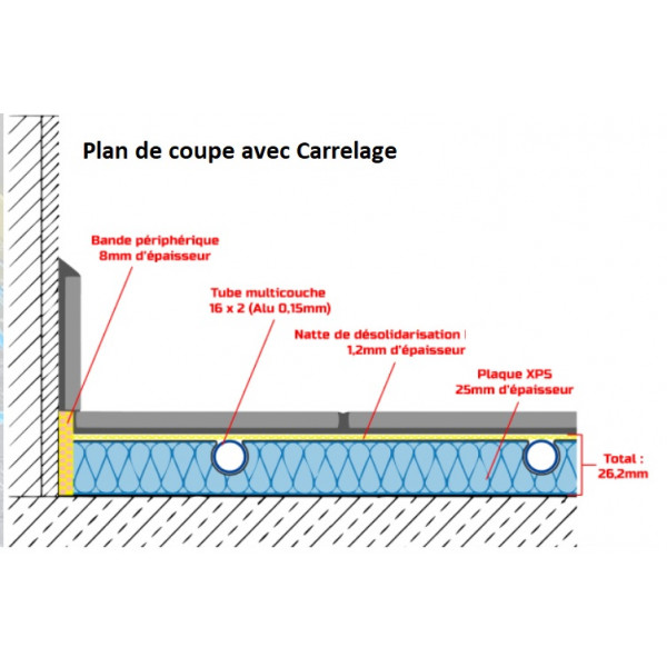 Kit de base pour Plancher chauffant Mince