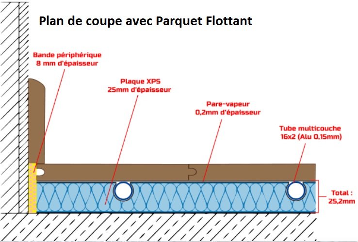 Plan de coupe montrant un plancher flottant avec isolation : panneau XPS 25 mm, pare-vapeur 0,2 mm, bande périphérique 8 mm et tubage; épaisseur totale 25,2 mm. Intégration du concept d’épaisseur isolation sol pour comparer les isolants selon plancher.